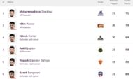 No changes happened in the Top 6 of the Most Tackle Points list (Image: PKL)